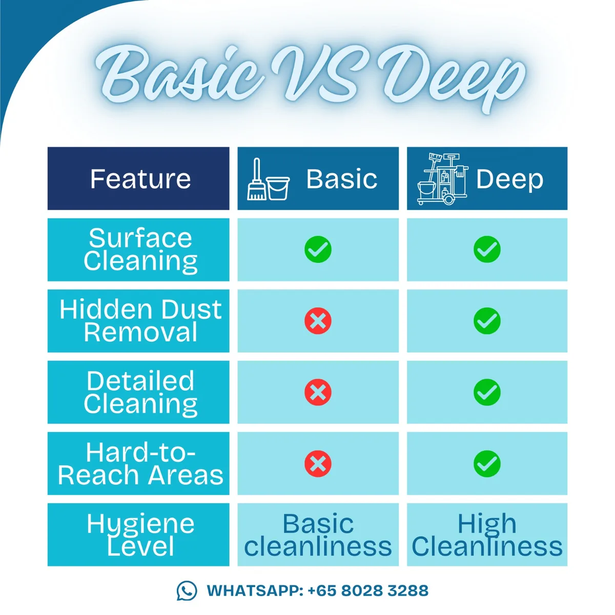 Basic vs Deep cleaning comparison